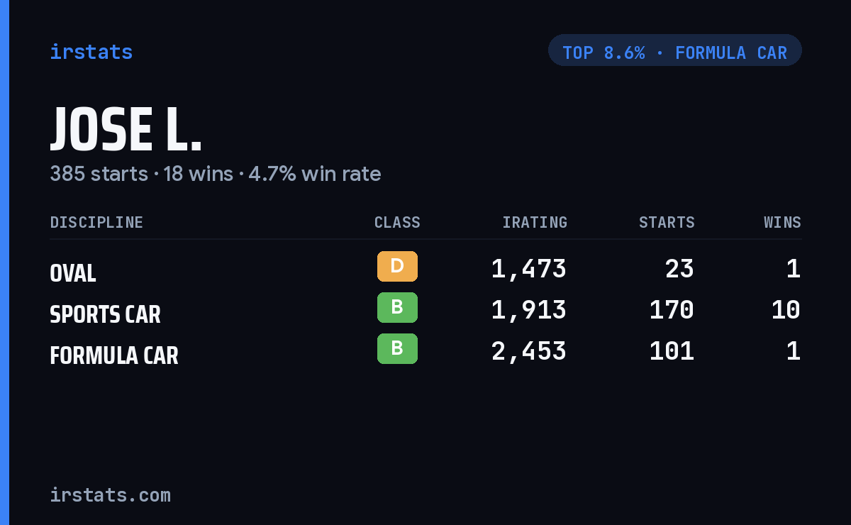 Jose L. iRacing stats card