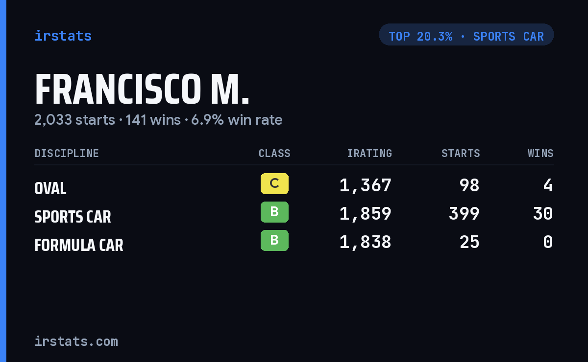 Francisco M. iRacing stats card