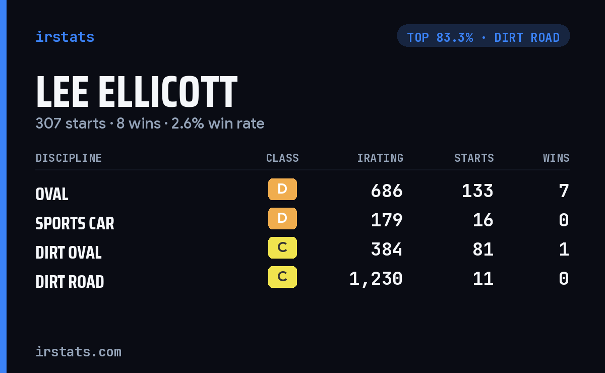 Lee Ellicott iRacing stats card