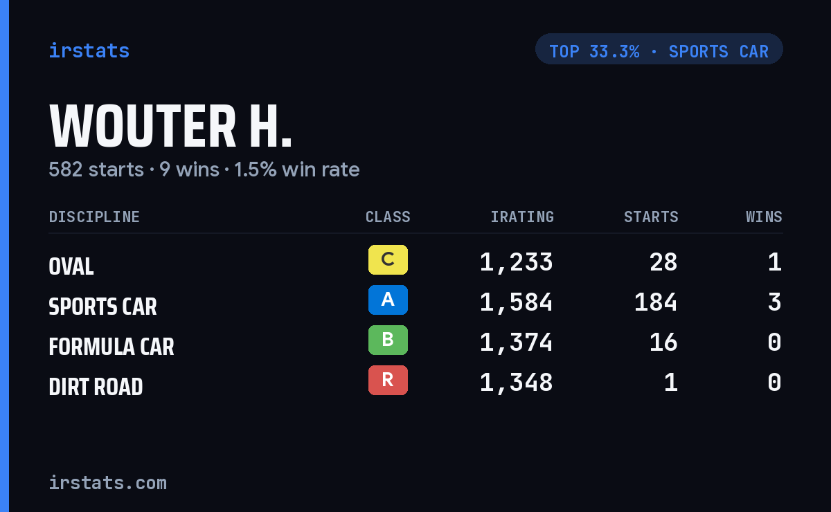 Wouter H. iRacing stats card