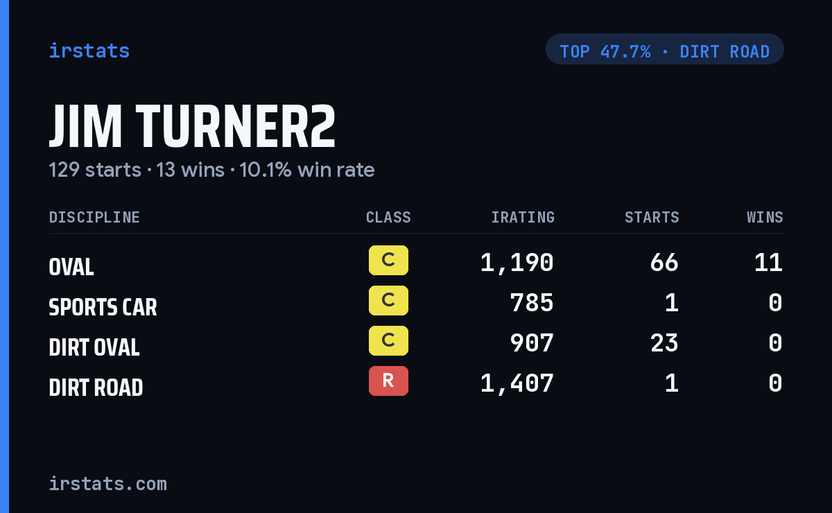 Jim Turner2 iRacing stats card