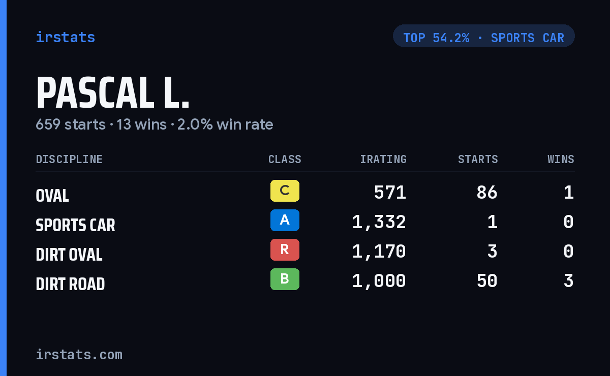 Pascal L. iRacing stats card