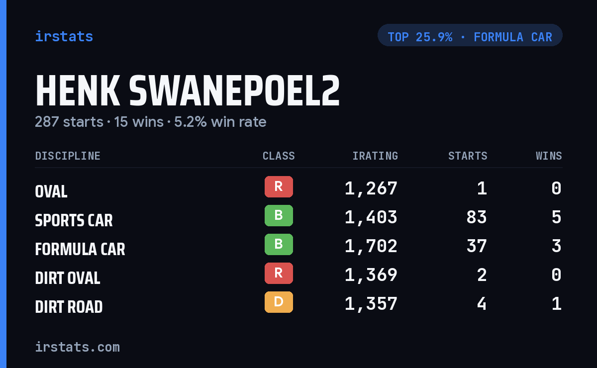 Henk Swanepoel2 iRacing stats card