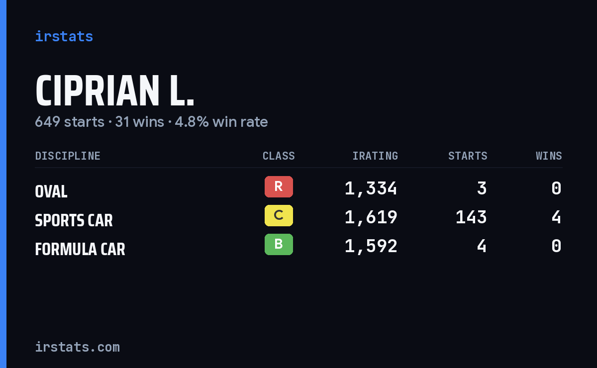 Ciprian L. iRacing stats card