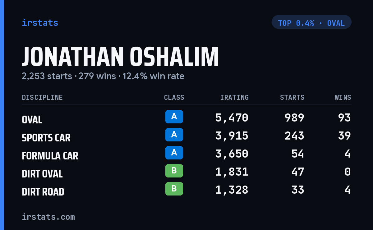Jonathan Oshalim iRacing stats card