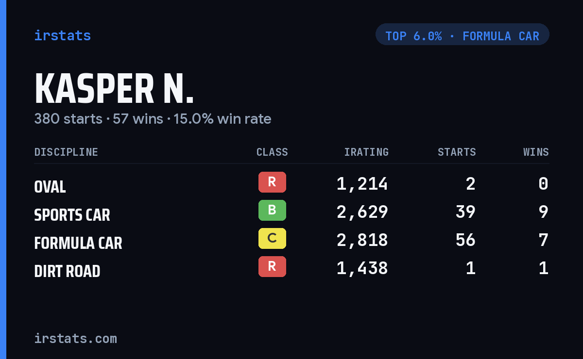 Kasper N. iRacing stats card