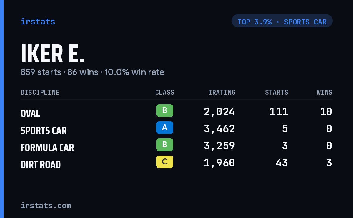 Iker E. iRacing stats card
