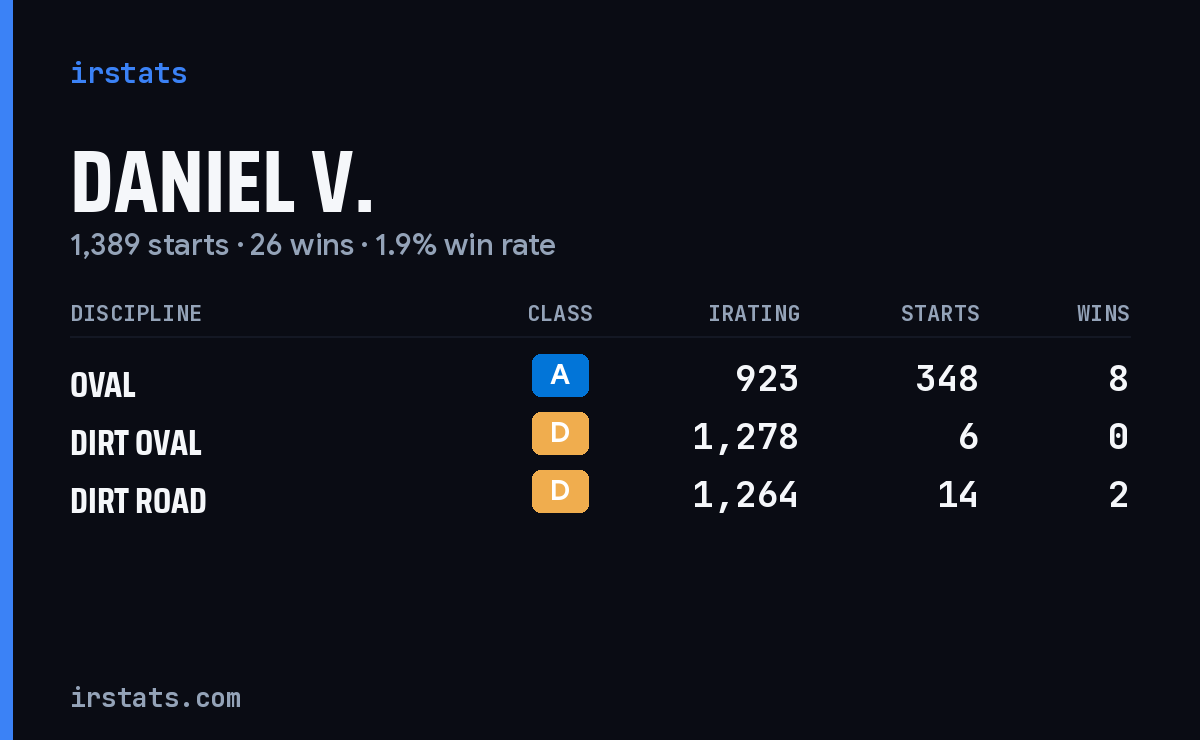 Daniel V. iRacing stats card