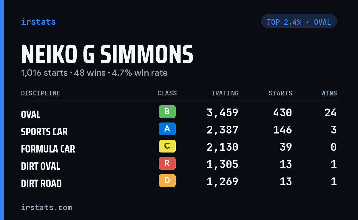Neiko G Simmons iRacing stats card