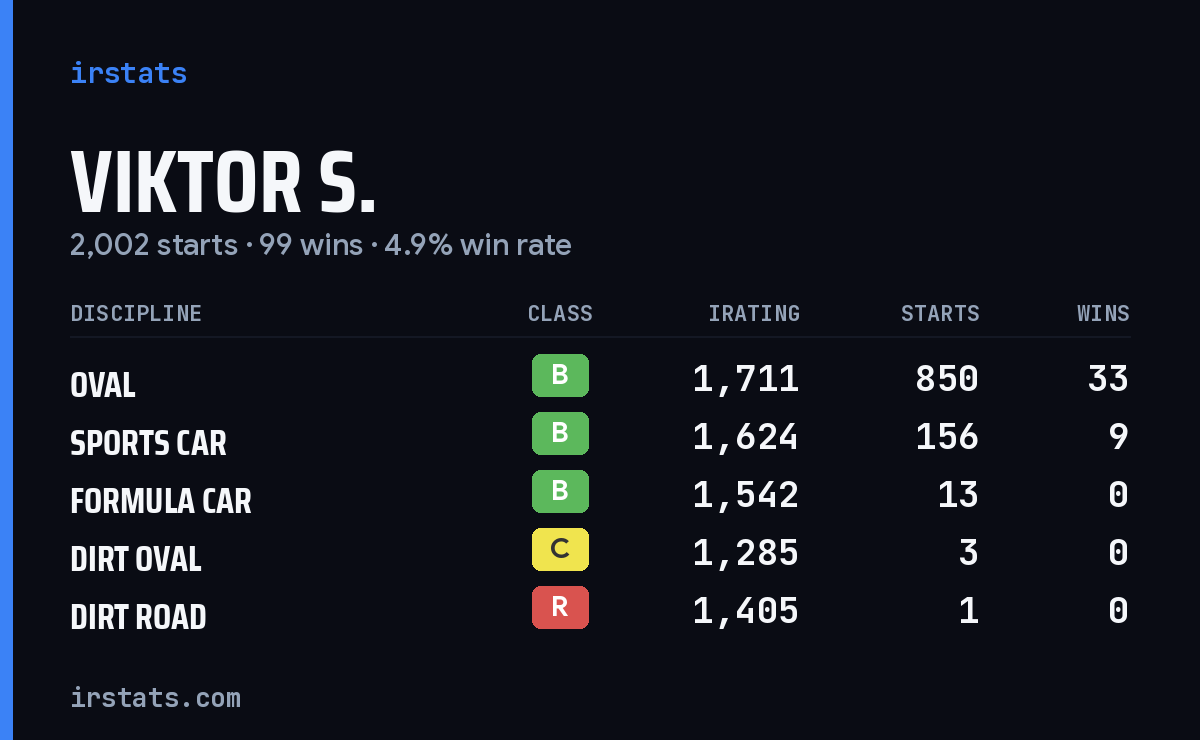 Viktor S. iRacing stats card