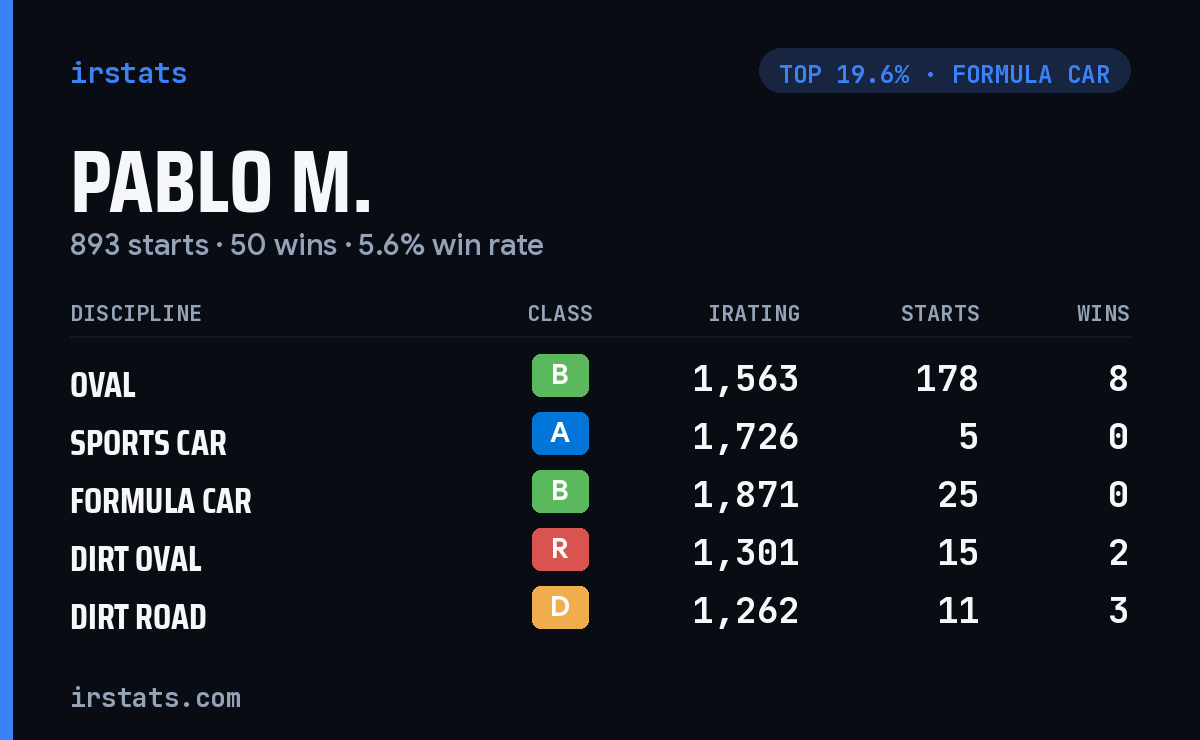 Pablo M. iRacing stats card