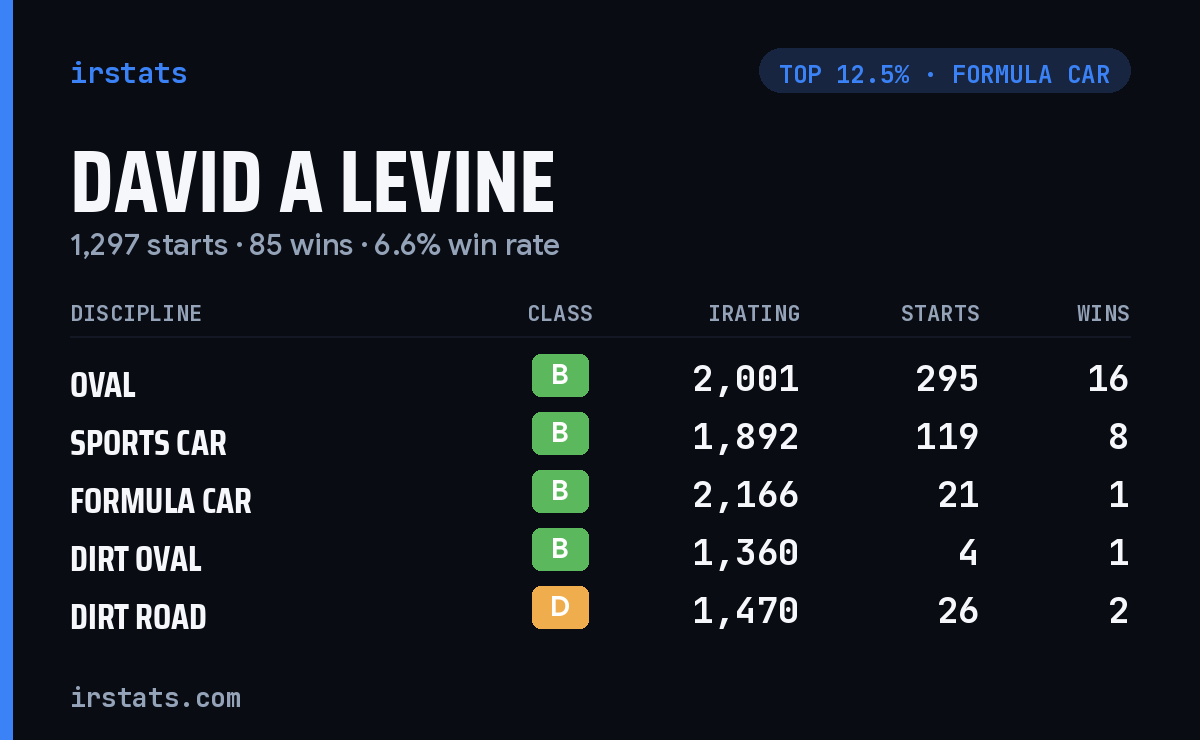 David A Levine iRacing stats card