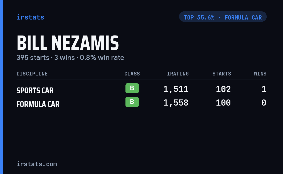 Bill Nezamis iRacing stats card