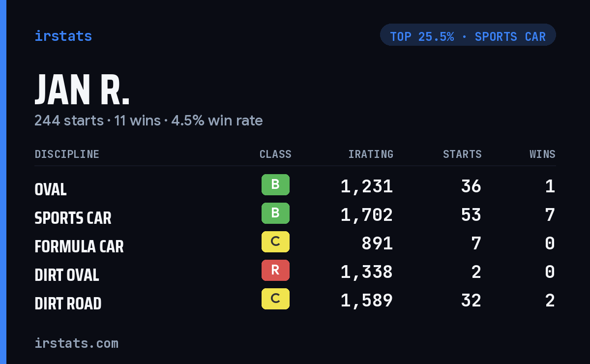 Jan R. iRacing stats card