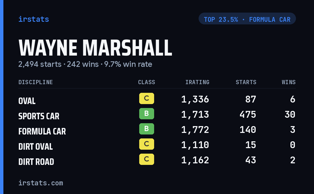Wayne Marshall iRacing stats card