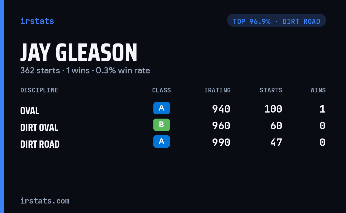 Jay Gleason iRacing stats card