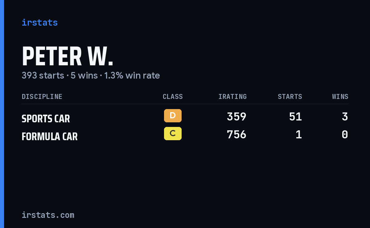 Peter W. iRacing stats card