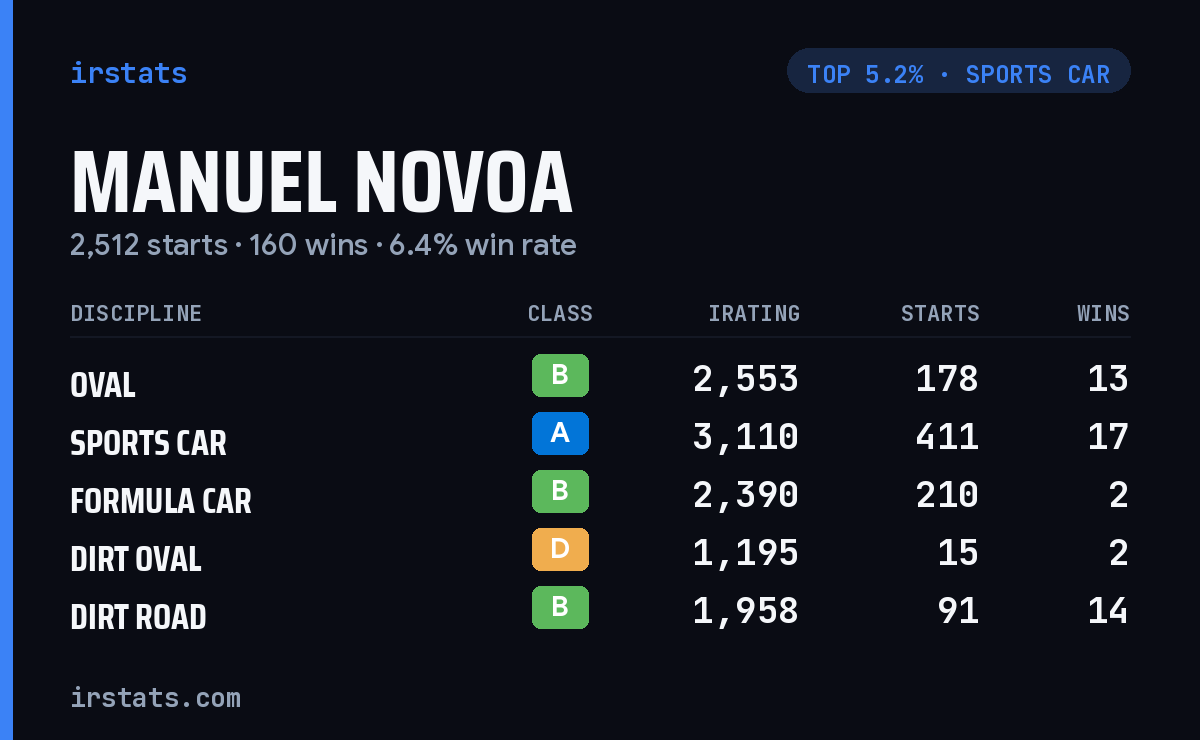 Manuel Novoa iRacing stats card