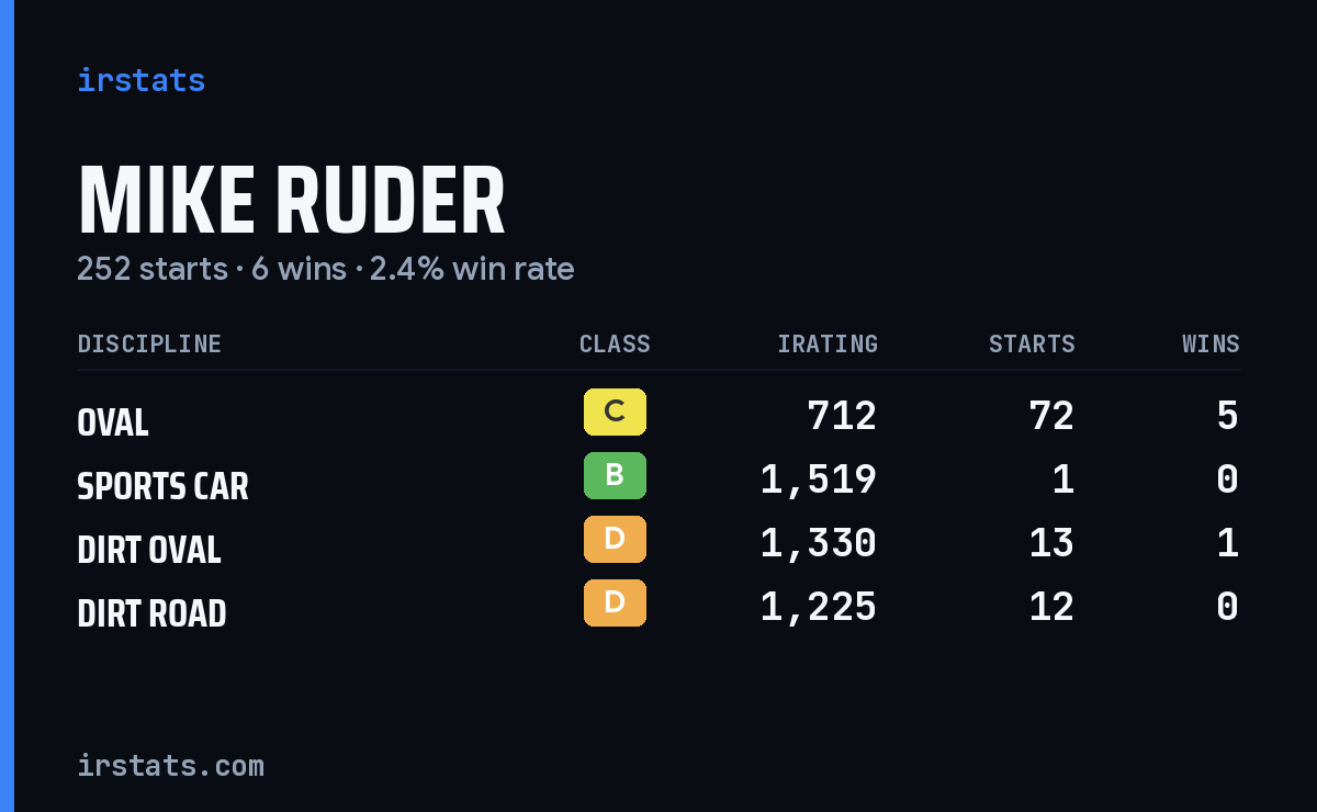 Mike Ruder iRacing stats card
