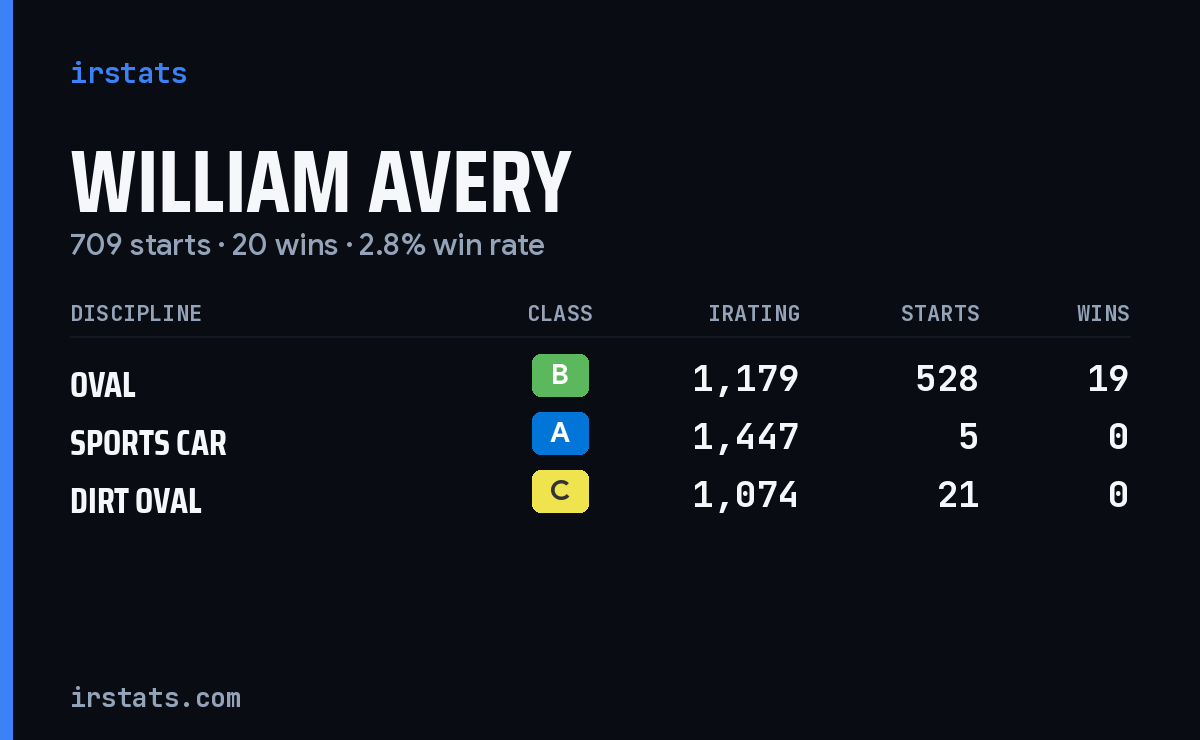 William Avery iRacing stats card