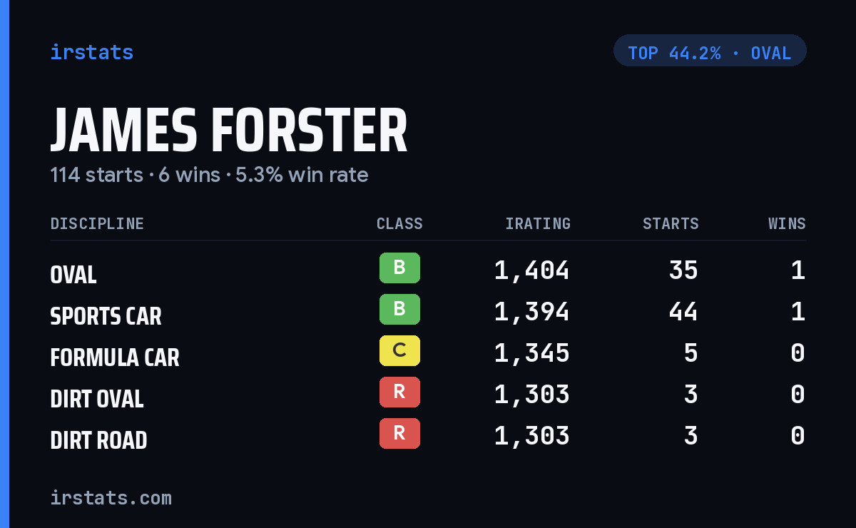 James Forster iRacing stats card