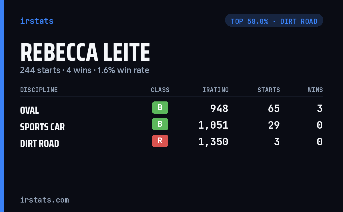 Rebecca Leite iRacing stats card