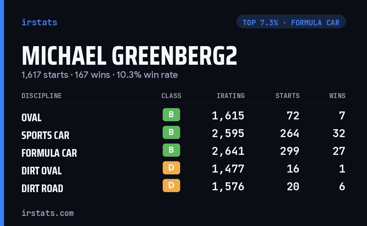 Michael Greenberg2 iRacing stats card