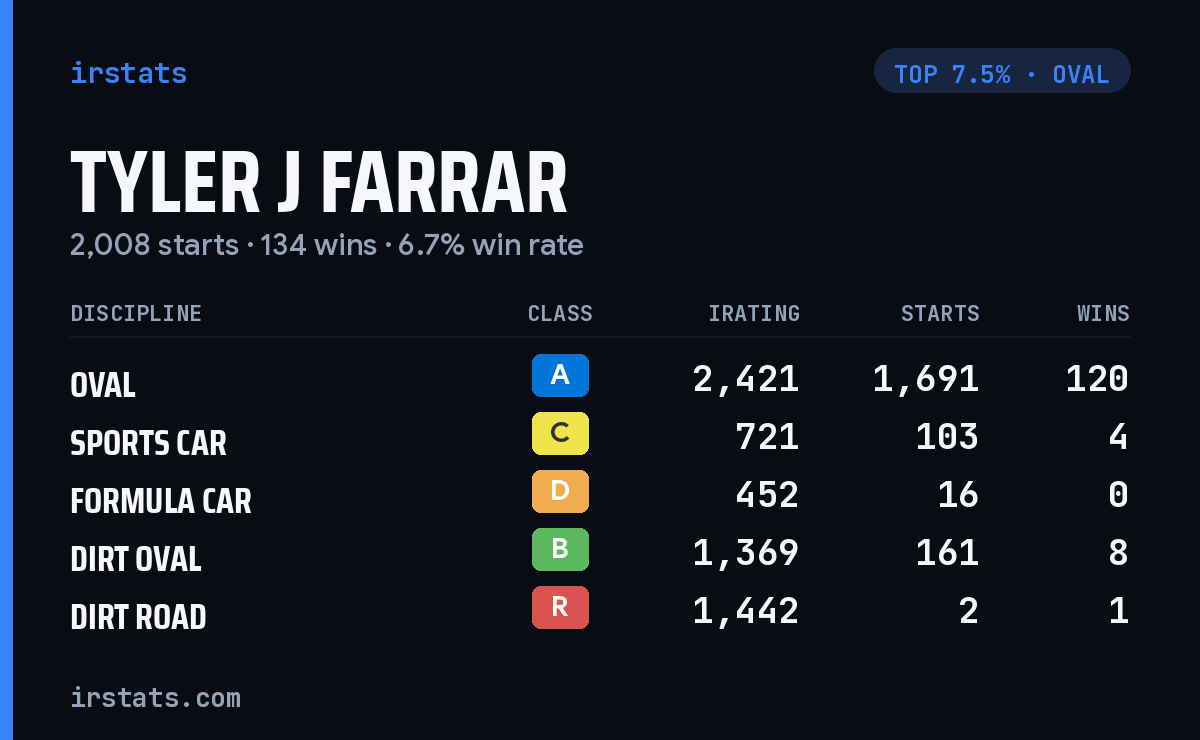 Tyler J Farrar iRacing stats card