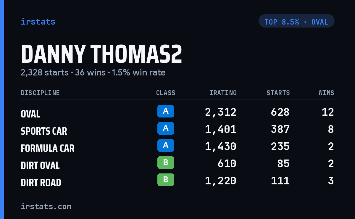 Danny Thomas2 iRacing stats card