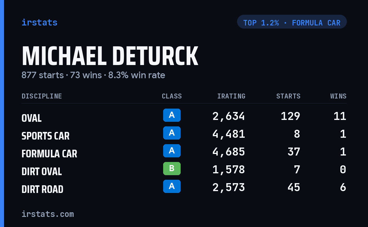 Michael DeTurck iRacing stats card