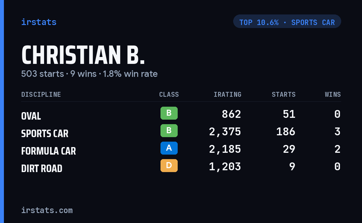 Christian B. iRacing stats card