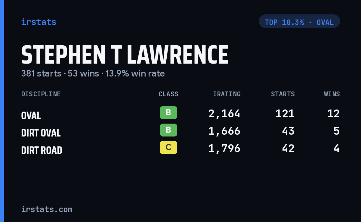 Stephen T Lawrence iRacing stats card