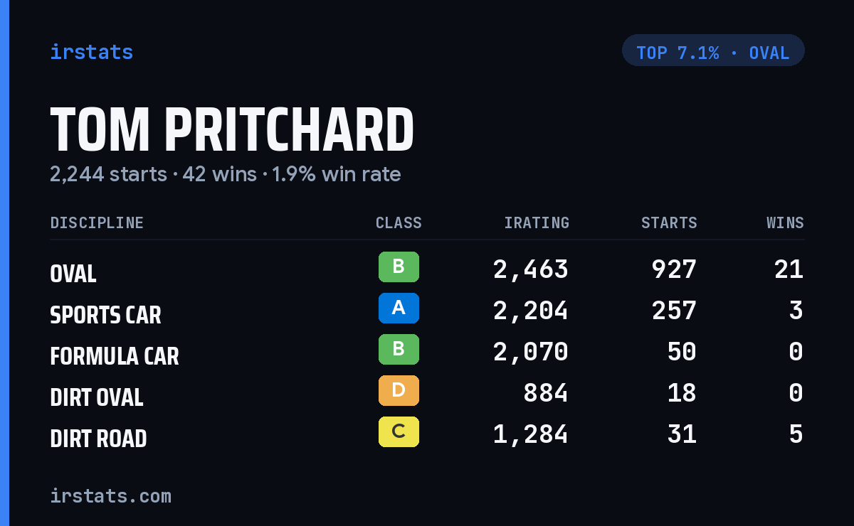 Tom Pritchard iRacing stats card