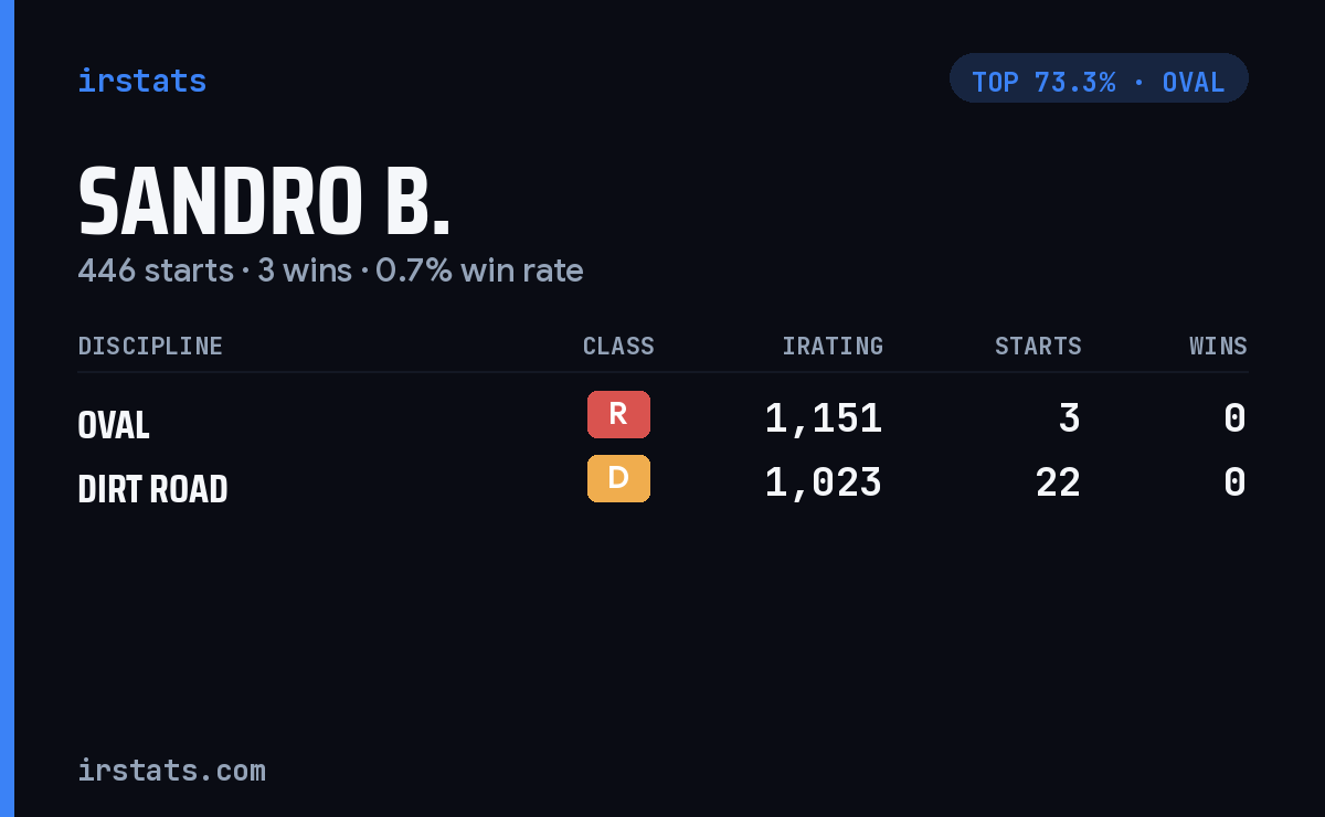 Sandro B. iRacing stats card