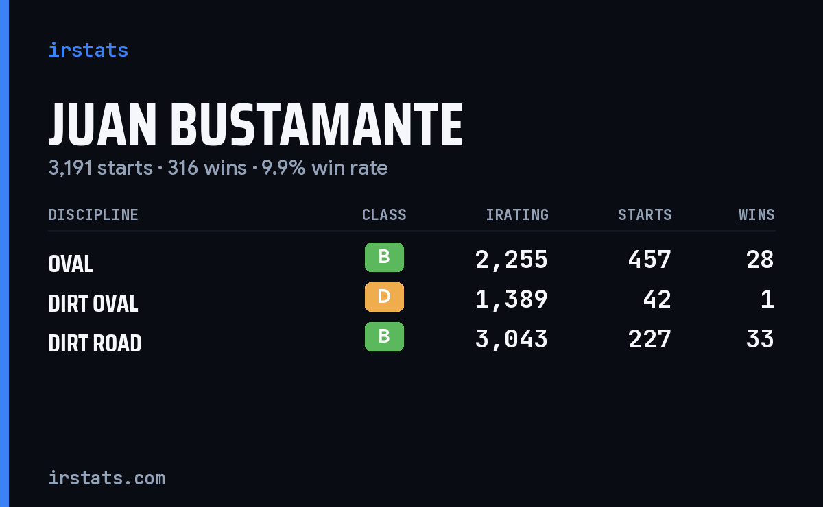 Juan Bustamante iRacing stats card