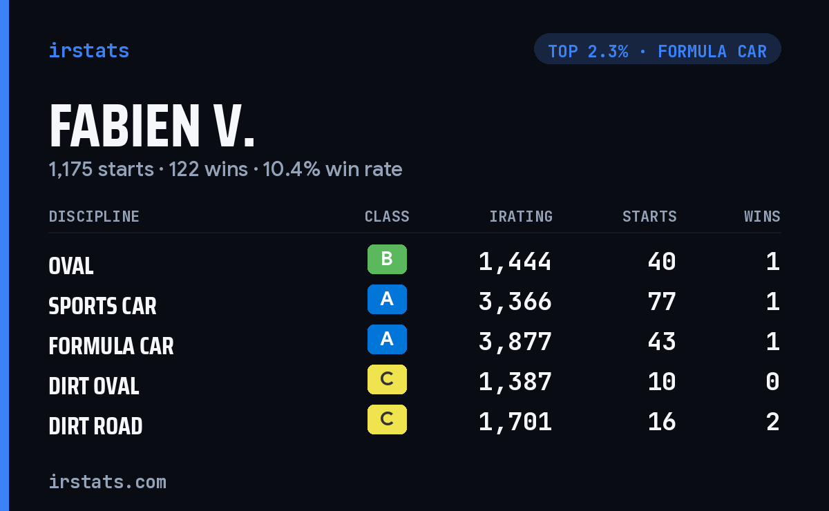 Fabien V. iRacing stats card