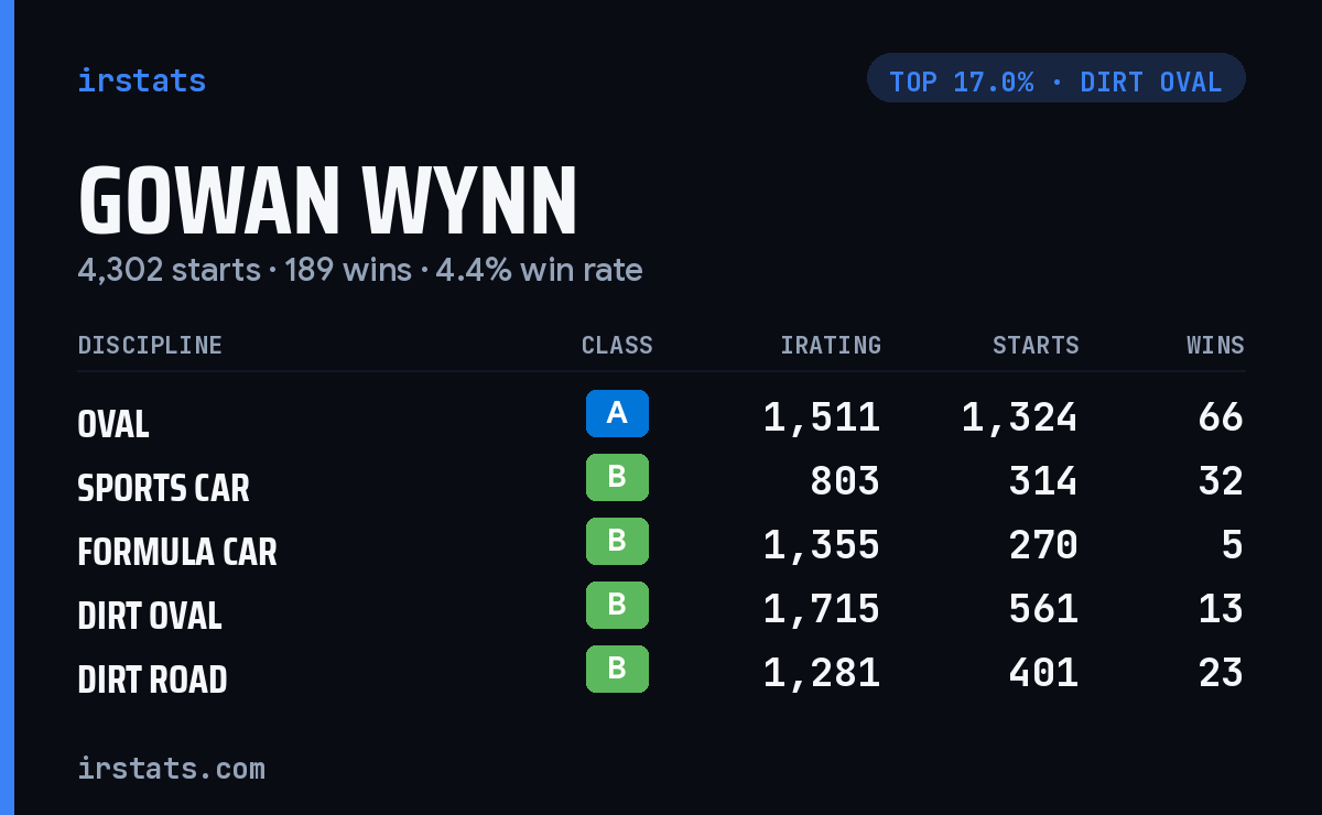 Gowan Wynn iRacing stats card