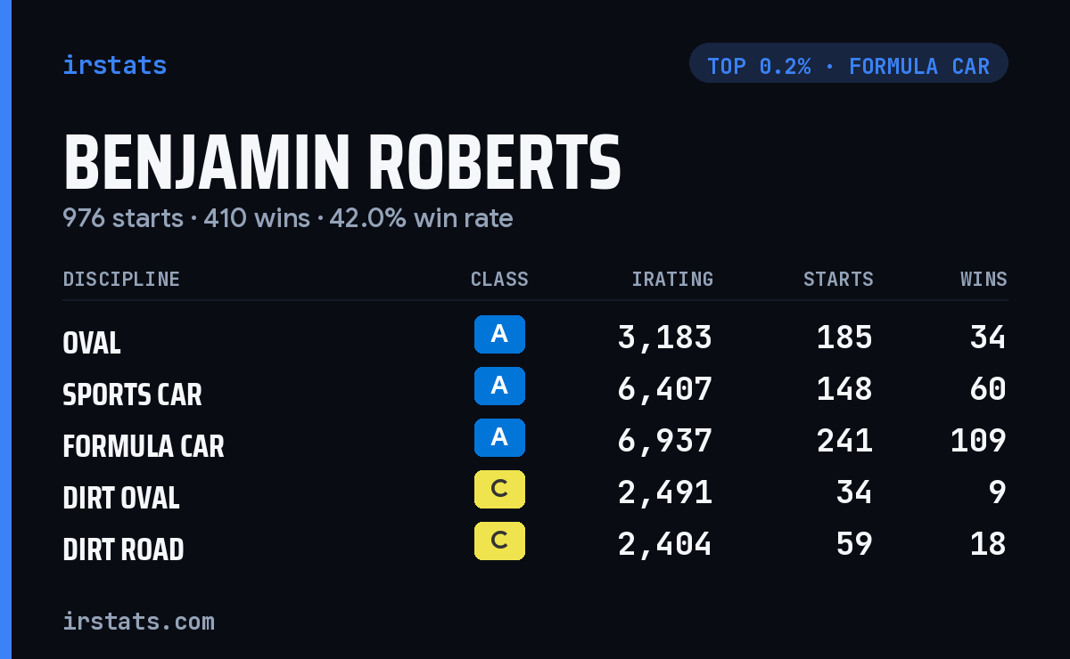 Benjamin Roberts iRacing stats card