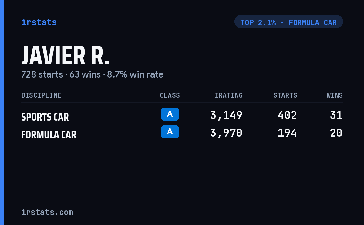 Javier R. iRacing stats card