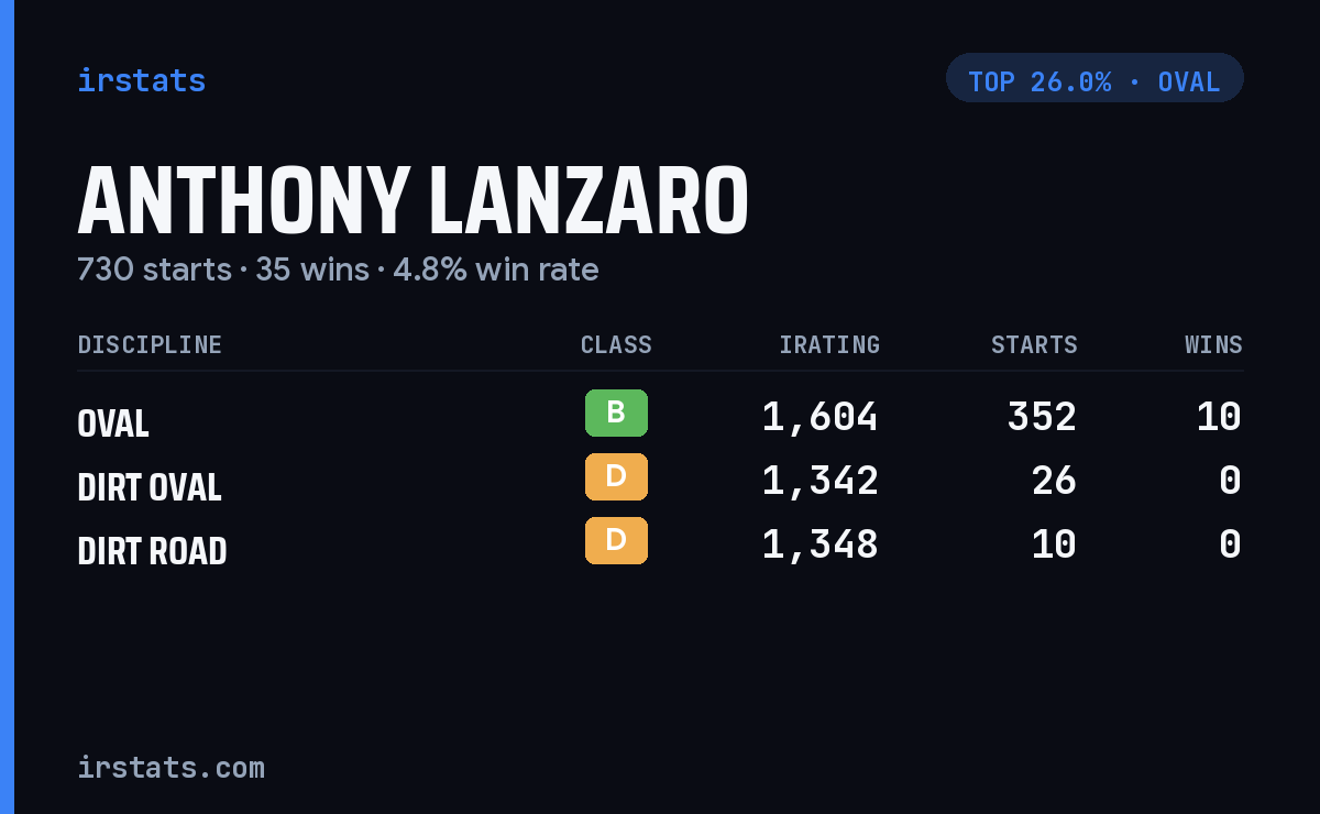 Anthony Lanzaro iRacing stats card