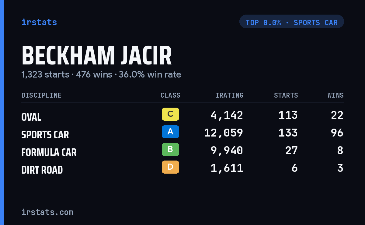 Beckham Jacir iRacing stats card