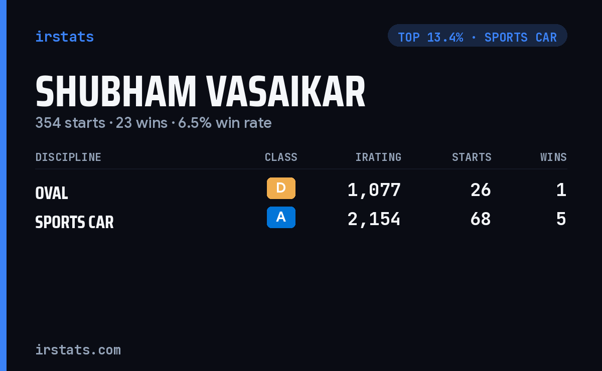 Shubham Vasaikar iRacing stats card