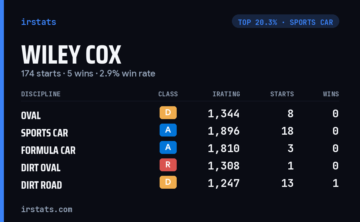 Wiley Cox iRacing stats card