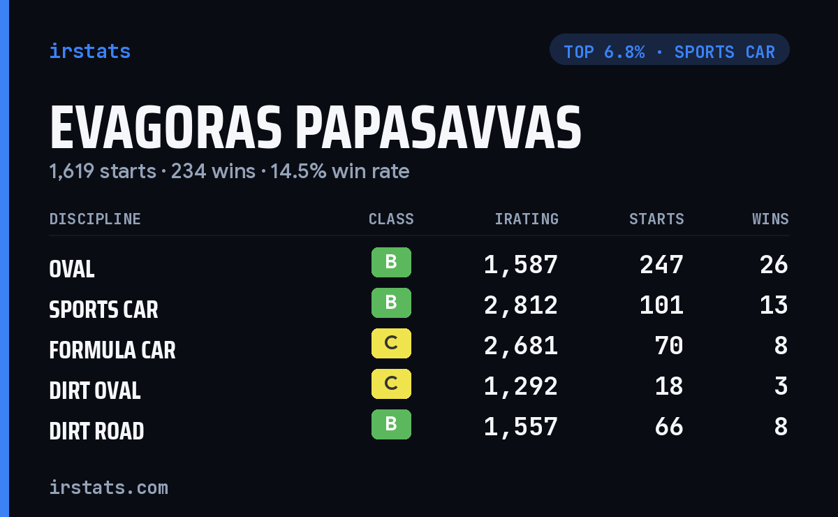 Evagoras Papasavvas iRacing stats card