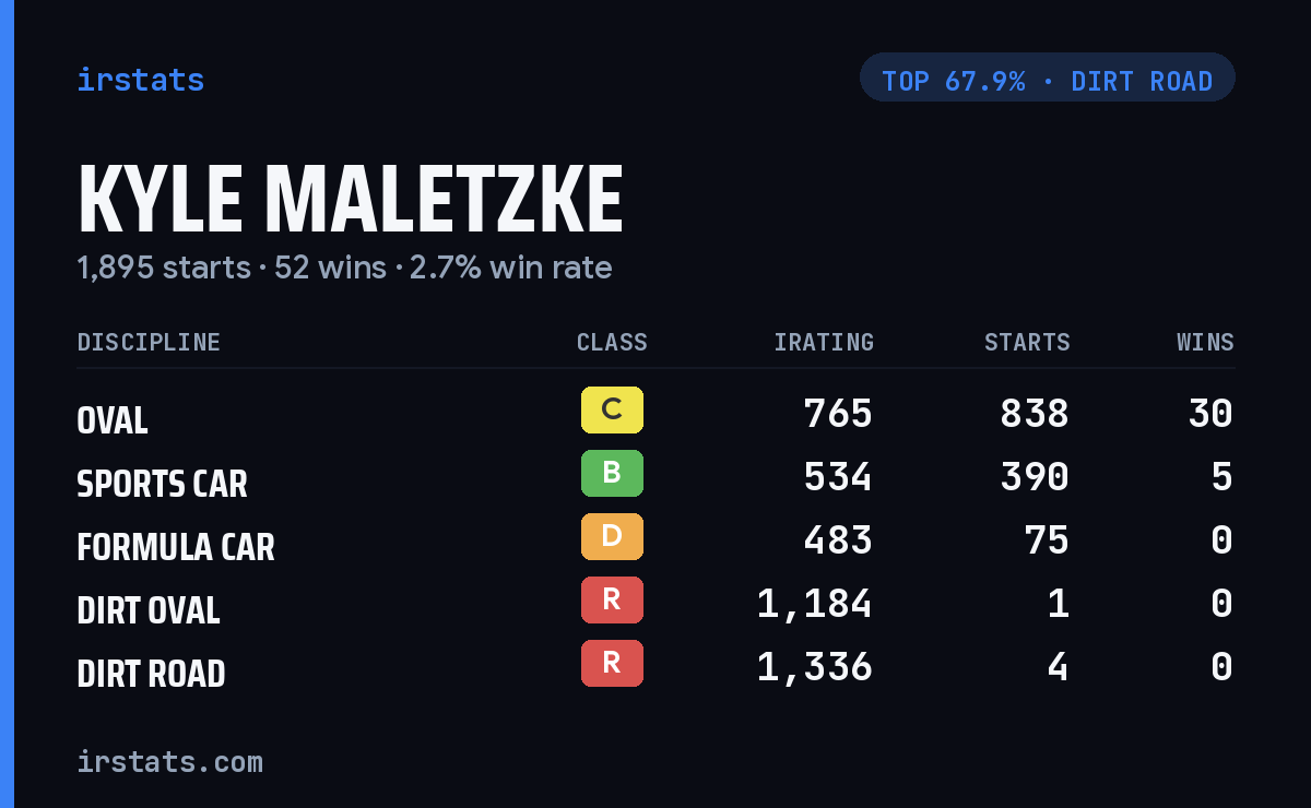 Kyle Maletzke iRacing stats card