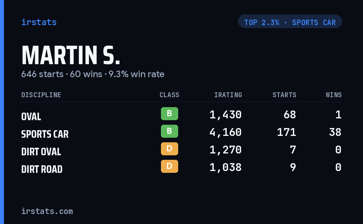Martin S. iRacing stats card