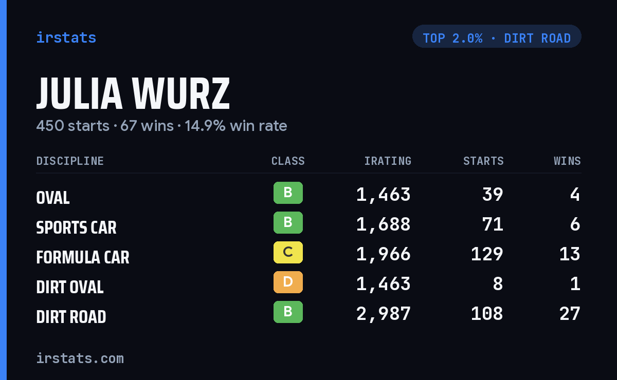 Julia Wurz iRacing stats card