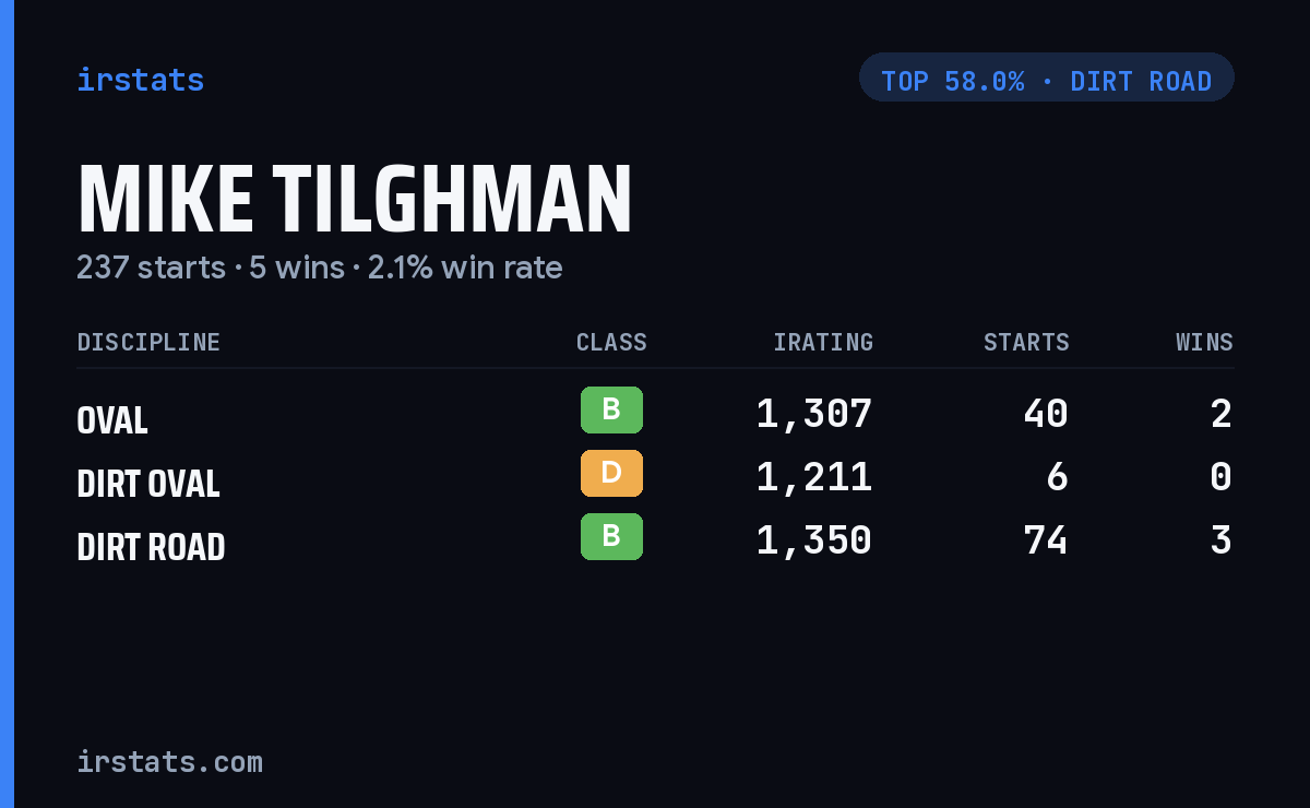 Mike Tilghman iRacing stats card