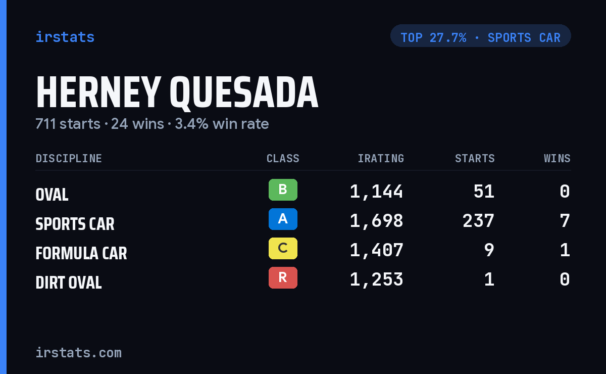 Herney Quesada iRacing stats card