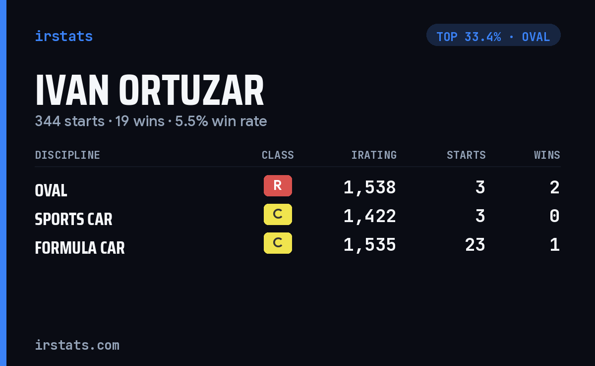 Ivan Ortuzar iRacing stats card